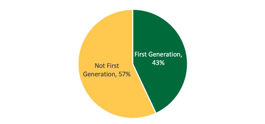 First-generation students grand total pie chart - first-generation, 43%; not first-generation, 57%
