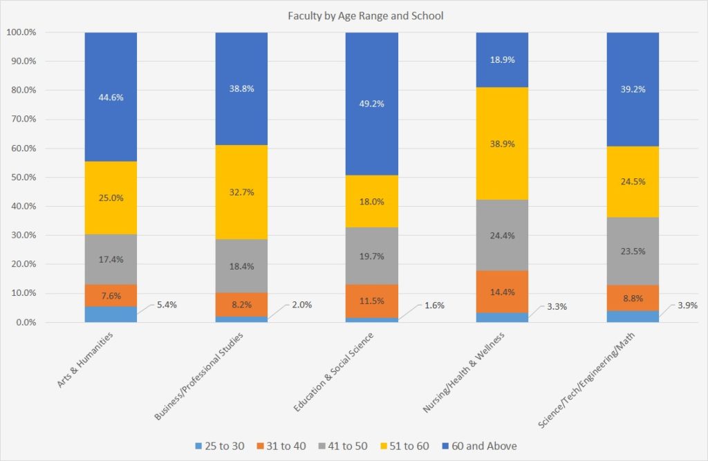 Faculty by Age Range and School bar graph
