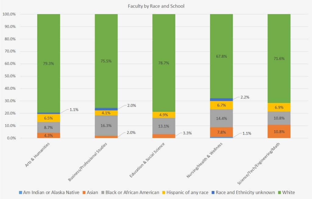 Faculty by Race and School bar graph