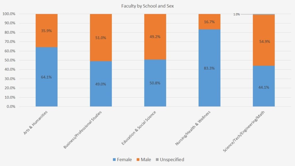 Faculty by School and Sex bar graph
