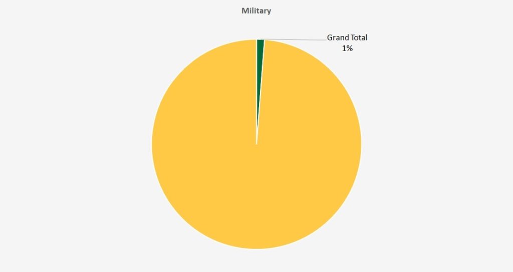 Military Student Pie Chart