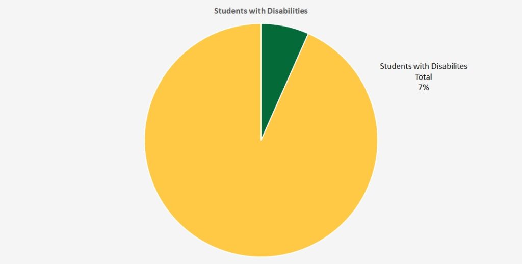 Students with disabilities pie chart showing 7% with disabilities